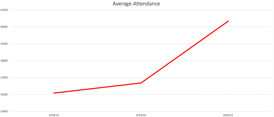 Average Attendance